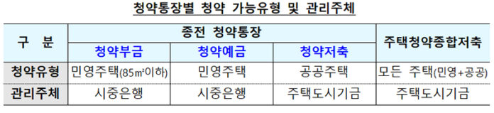 청약통장별 청약 가능 유형 및 관리 주체